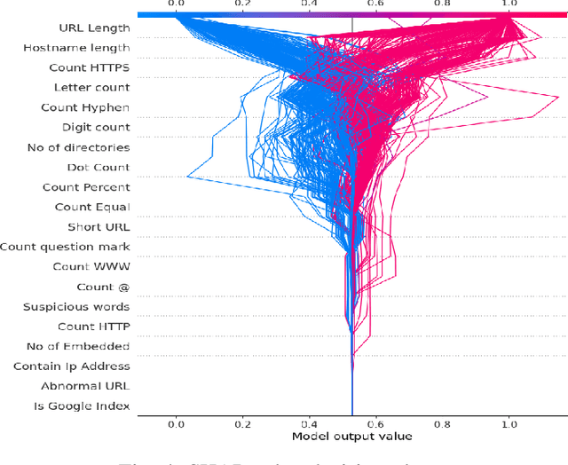 Figure 4 for PhishGuard: A Convolutional Neural Network Based Model for Detecting Phishing URLs with Explainability Analysis