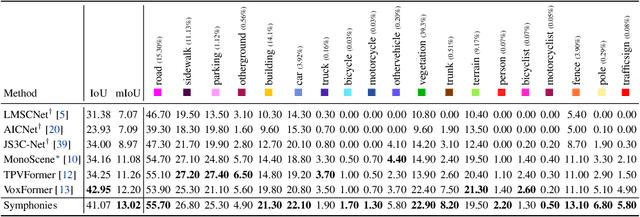 Figure 2 for Symphonize 3D Semantic Scene Completion with Contextual Instance Queries