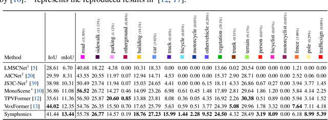 Figure 4 for Symphonize 3D Semantic Scene Completion with Contextual Instance Queries