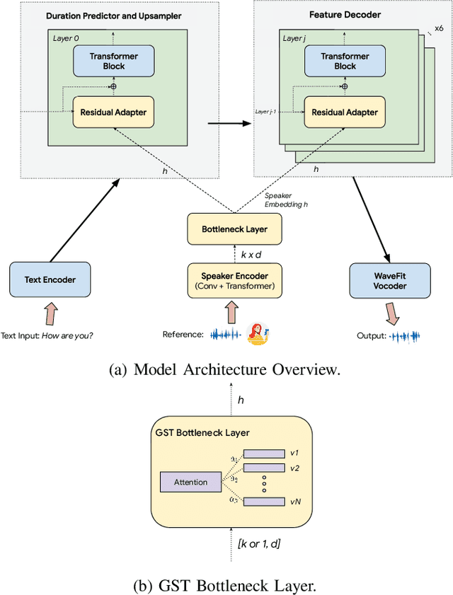 Figure 1 for Zero-shot Cross-lingual Voice Transfer for TTS