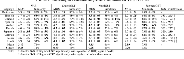 Figure 2 for Zero-shot Cross-lingual Voice Transfer for TTS