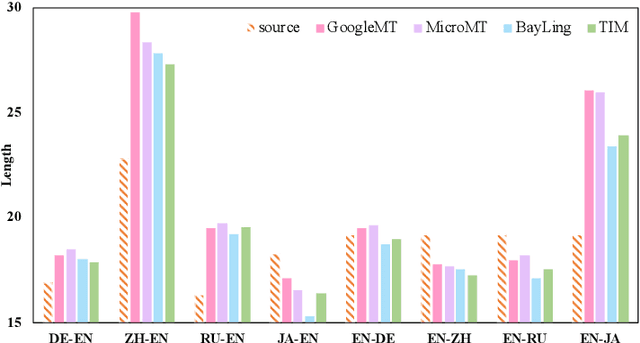 Figure 3 for Improving Machine Translation with Large Language Models: A Preliminary Study with Cooperative Decoding