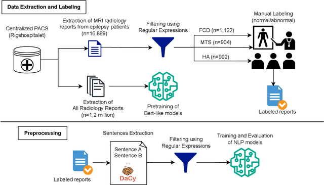 Figure 2 for Classification of Radiological Text in Small and Imbalanced Datasets in a Non-English Language