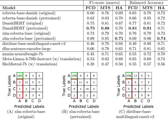 Figure 1 for Classification of Radiological Text in Small and Imbalanced Datasets in a Non-English Language