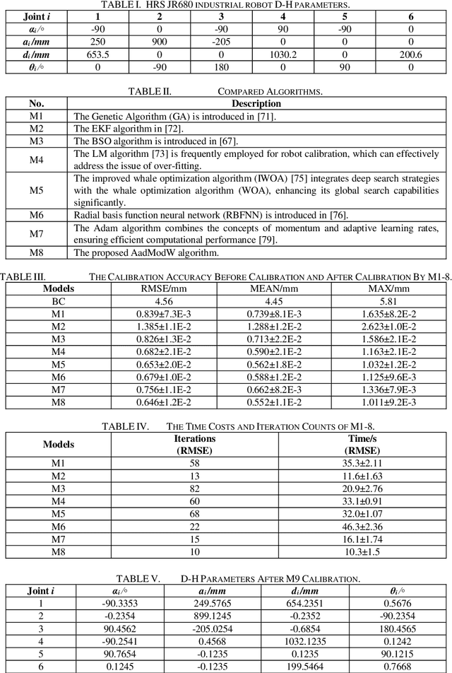Figure 2 for Highly Accurate Robot Calibration Using Adaptive and Momental Bound with Decoupled Weight Decay