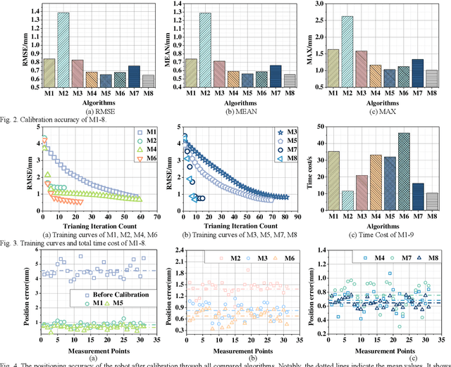 Figure 1 for Highly Accurate Robot Calibration Using Adaptive and Momental Bound with Decoupled Weight Decay