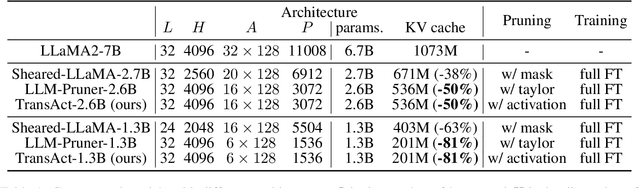 Figure 2 for Pruning Large Language Models to Intra-module Low-rank Architecture with Transitional Activations