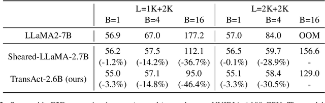 Figure 4 for Pruning Large Language Models to Intra-module Low-rank Architecture with Transitional Activations