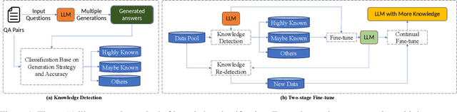 Figure 1 for Gradual Learning: Optimizing Fine-Tuning with Partially Mastered Knowledge in Large Language Models