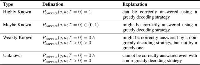 Figure 2 for Gradual Learning: Optimizing Fine-Tuning with Partially Mastered Knowledge in Large Language Models