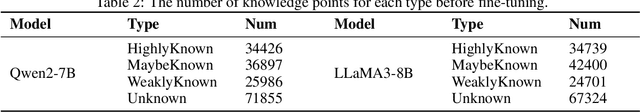 Figure 3 for Gradual Learning: Optimizing Fine-Tuning with Partially Mastered Knowledge in Large Language Models