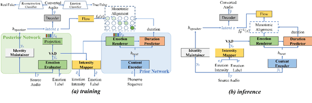 Figure 1 for Towards Realistic Emotional Voice Conversion using Controllable Emotional Intensity