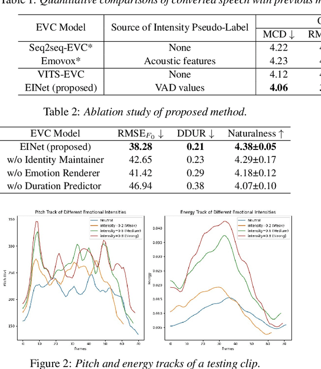 Figure 2 for Towards Realistic Emotional Voice Conversion using Controllable Emotional Intensity