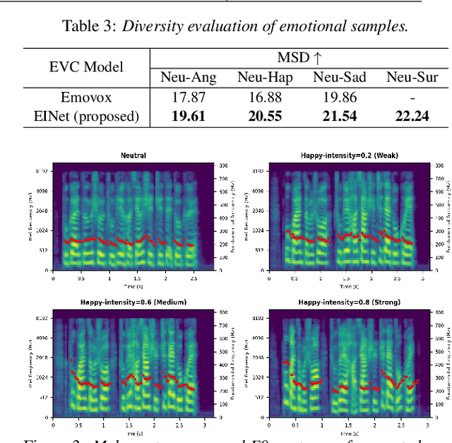 Figure 3 for Towards Realistic Emotional Voice Conversion using Controllable Emotional Intensity