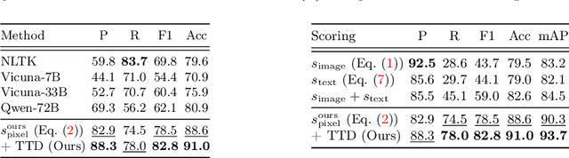 Figure 3 for TTD: Text-Tag Self-Distillation Enhancing Image-Text Alignment in CLIP to Alleviate Single Tag Bias