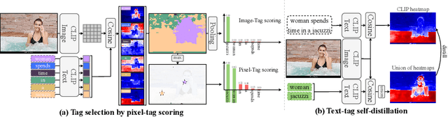 Figure 2 for TTD: Text-Tag Self-Distillation Enhancing Image-Text Alignment in CLIP to Alleviate Single Tag Bias