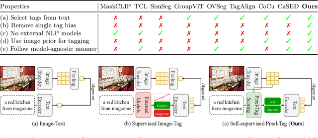 Figure 4 for TTD: Text-Tag Self-Distillation Enhancing Image-Text Alignment in CLIP to Alleviate Single Tag Bias