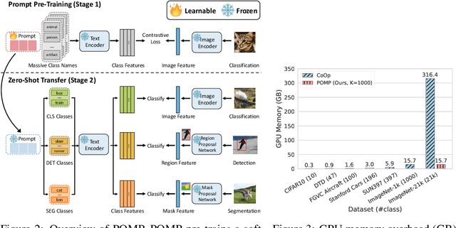 Figure 4 for Prompt Pre-Training with Twenty-Thousand Classes for Open-Vocabulary Visual Recognition