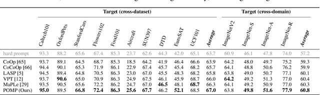 Figure 3 for Prompt Pre-Training with Twenty-Thousand Classes for Open-Vocabulary Visual Recognition