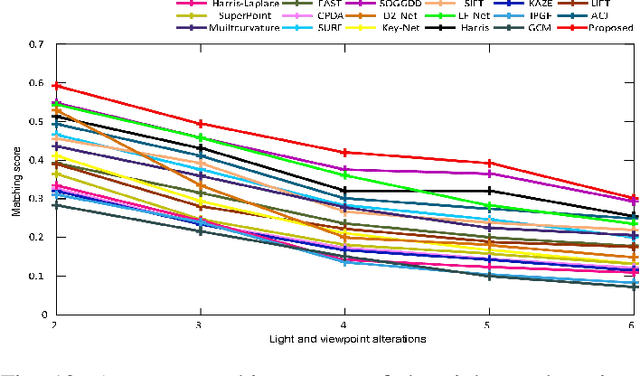 Figure 4 for Corner Detection Based on Multi-directional Gabor Filters with Multi-scales