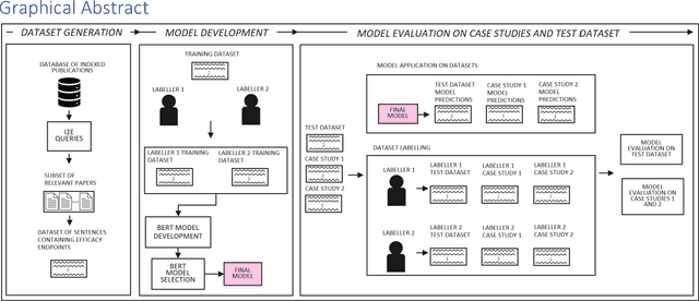 Figure 1 for Investigating Deep-Learning NLP for Automating the Extraction of Oncology Efficacy Endpoints from Scientific Literature