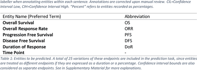 Figure 2 for Investigating Deep-Learning NLP for Automating the Extraction of Oncology Efficacy Endpoints from Scientific Literature