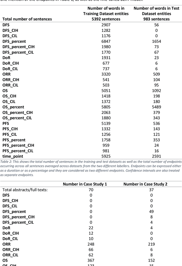 Figure 4 for Investigating Deep-Learning NLP for Automating the Extraction of Oncology Efficacy Endpoints from Scientific Literature