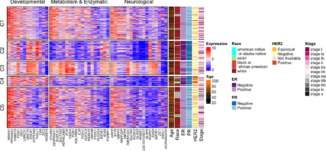 Figure 2 for Finite Mixtures of Multivariate Poisson-Log Normal Factor Analyzers for Clustering Count Data