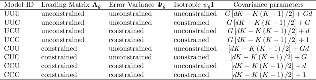 Figure 1 for Finite Mixtures of Multivariate Poisson-Log Normal Factor Analyzers for Clustering Count Data