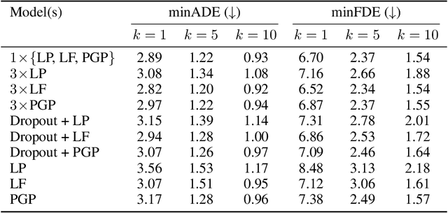 Figure 4 for Entropy-Based Uncertainty Modeling for Trajectory Prediction in Autonomous Driving