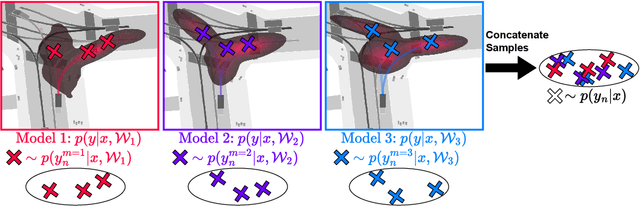 Figure 3 for Entropy-Based Uncertainty Modeling for Trajectory Prediction in Autonomous Driving