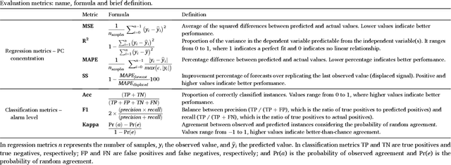 Figure 2 for LSTM networks provide efficient cyanobacterial blooms forecasting even with incomplete spatio-temporal data