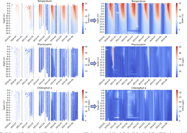 Figure 3 for LSTM networks provide efficient cyanobacterial blooms forecasting even with incomplete spatio-temporal data