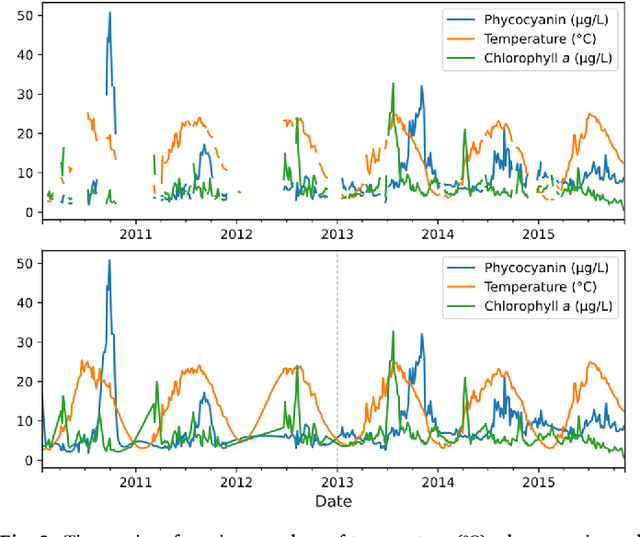 Figure 4 for LSTM networks provide efficient cyanobacterial blooms forecasting even with incomplete spatio-temporal data