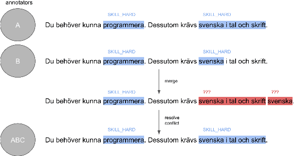 Figure 4 for Annotated Job Ads with Named Entity Recognition