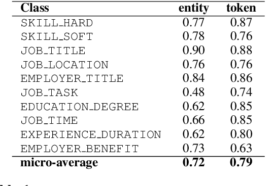 Figure 2 for Annotated Job Ads with Named Entity Recognition