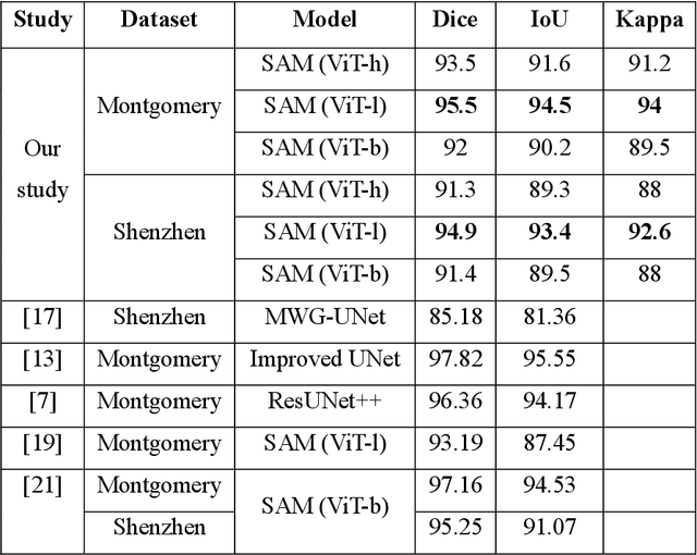 Figure 2 for K-SAM: A Prompting Method Using Pretrained U-Net to Improve Zero Shot Performance of SAM on Lung Segmentation in CXR Images