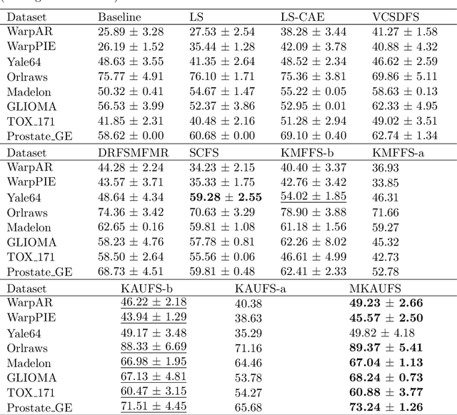 Figure 3 for Kernel Alignment for Unsupervised Feature Selection via Matrix Factorization