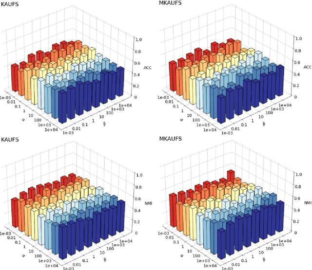 Figure 4 for Kernel Alignment for Unsupervised Feature Selection via Matrix Factorization