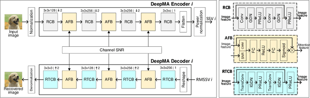 Figure 2 for DeepMA: End-to-end Deep Multiple Access for Wireless Image Transmission in Semantic Communication