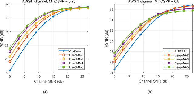 Figure 4 for DeepMA: End-to-end Deep Multiple Access for Wireless Image Transmission in Semantic Communication