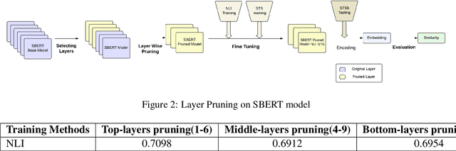 Figure 2 for Towards Building Efficient Sentence BERT Models using Layer Pruning