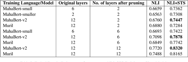 Figure 3 for Towards Building Efficient Sentence BERT Models using Layer Pruning