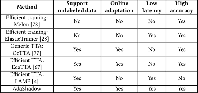 Figure 1 for AdaShadow: Responsive Test-time Model Adaptation in Non-stationary Mobile Environments