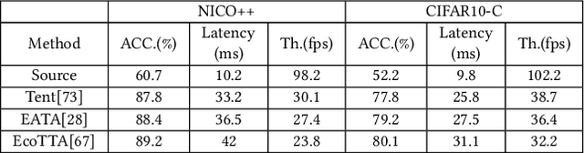 Figure 3 for AdaShadow: Responsive Test-time Model Adaptation in Non-stationary Mobile Environments