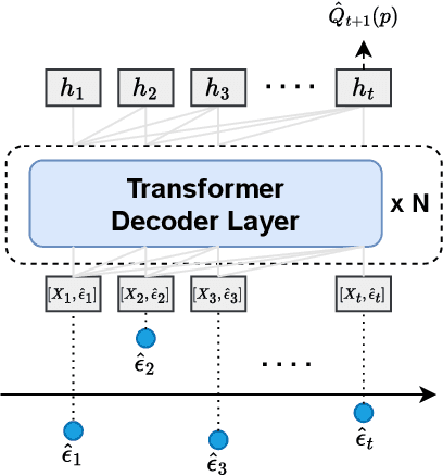 Figure 1 for Transformer Conformal Prediction for Time Series