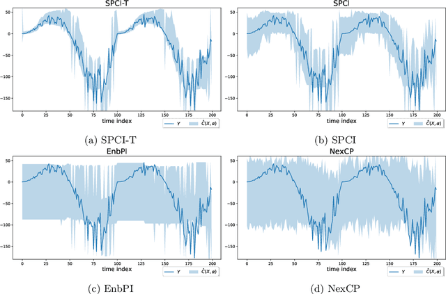 Figure 3 for Transformer Conformal Prediction for Time Series