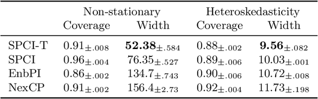 Figure 2 for Transformer Conformal Prediction for Time Series