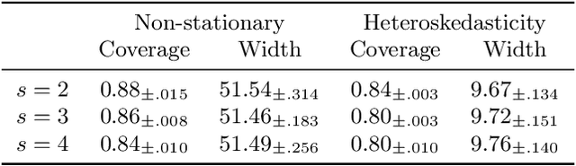 Figure 4 for Transformer Conformal Prediction for Time Series