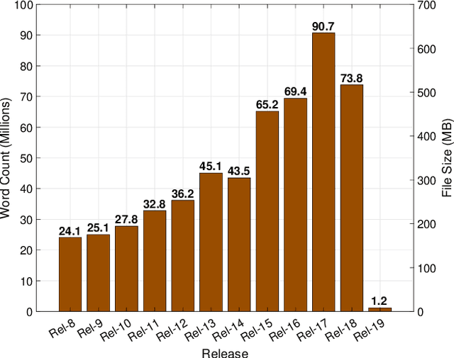 Figure 1 for TSpec-LLM: An Open-source Dataset for LLM Understanding of 3GPP Specifications